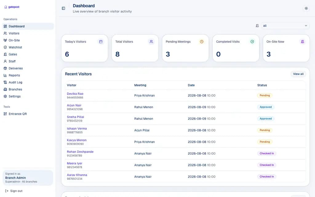 Supra Pacific admin dashboard — on-site visitors, today's visits, and the live activity feed